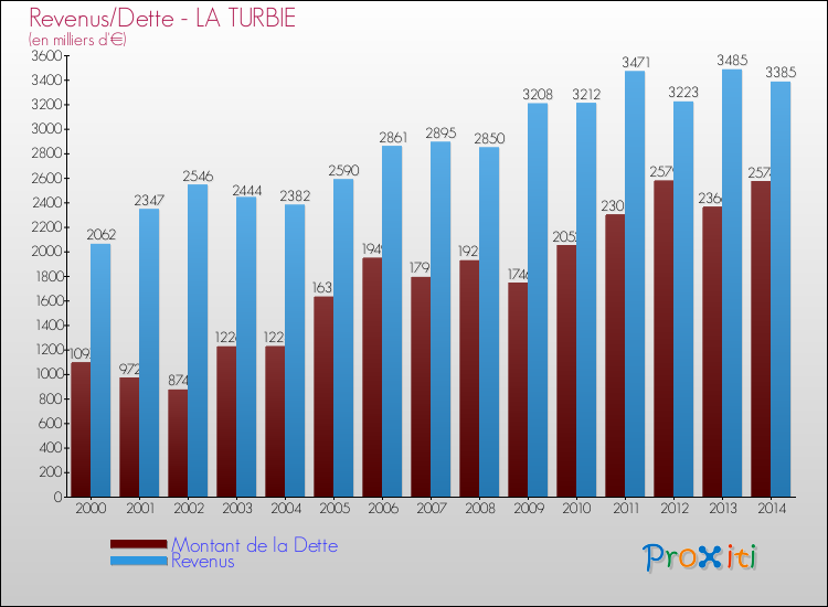 Evolution comparée de la dette et des revenus pour la commune de LA TURBIE de 2000 à 2014 Comparaison de la dette et des revenus pour LA TURBIE de 2000 à 2014