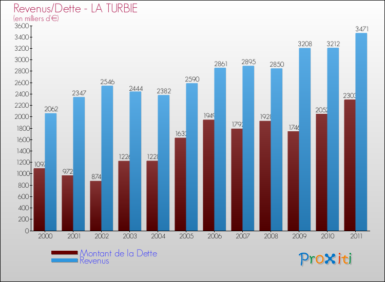 Evolution comparée de la dette et des revenus pour la commune de LA TURBIE de 2000 à 2011 Comparaison de la dette et des revenus pour LA TURBIE de 2000 à 2011