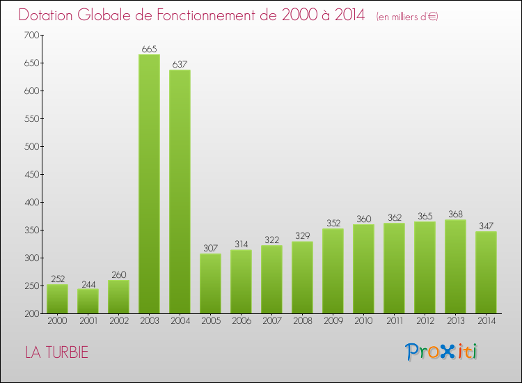 Evolution du montant de la Dotation Globale de Fonctionnement pour la commune de LA TURBIE de 2000 à 2014 Evolution du montant de la Dotation Globale de Fonctionnement pour LA TURBIE de 2000 à 2014