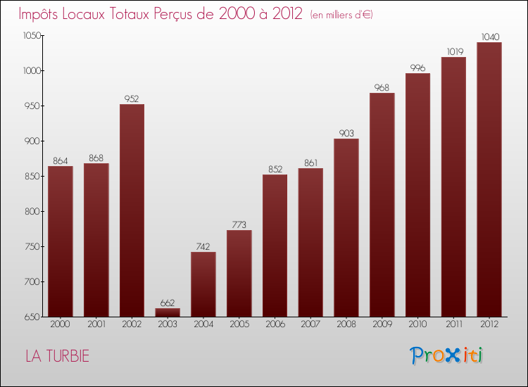 Evolution des Impôts Locaux pour la commune de LA TURBIE de 2000 à 2012 Evolution des Impôts Locaux pour LA TURBIE de 2000 à 2012