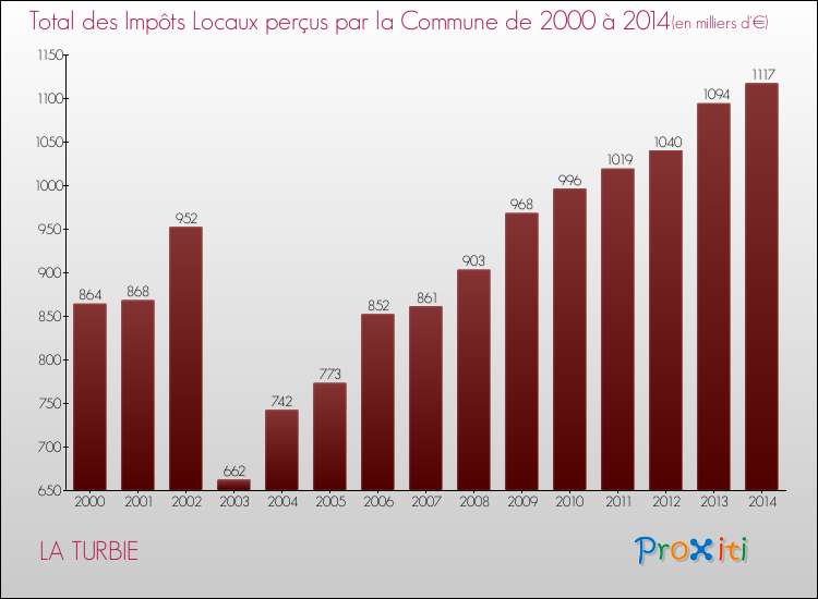 Evolution des Impôts Locaux pour LA TURBIE de 2000 à 2014