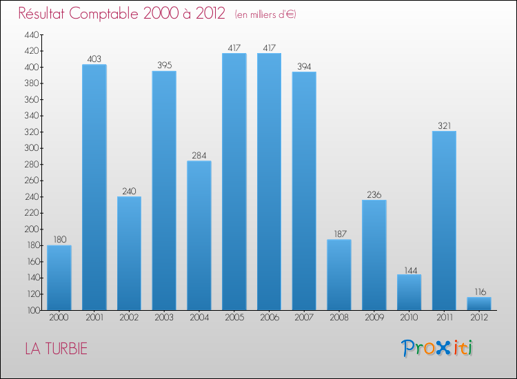 Evolution du résultat comptable pour la commune de LA TURBIE de 2000 à 2012 Evolution du résultat comptable pour LA TURBIE de 2000 à 2012