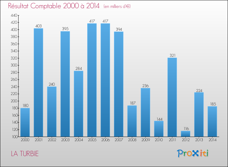 Evolution du résultat comptable pour la commune de LA TURBIE de 2000 à 2014 Evolution du résultat comptable pour LA TURBIE de 2000 à 2014