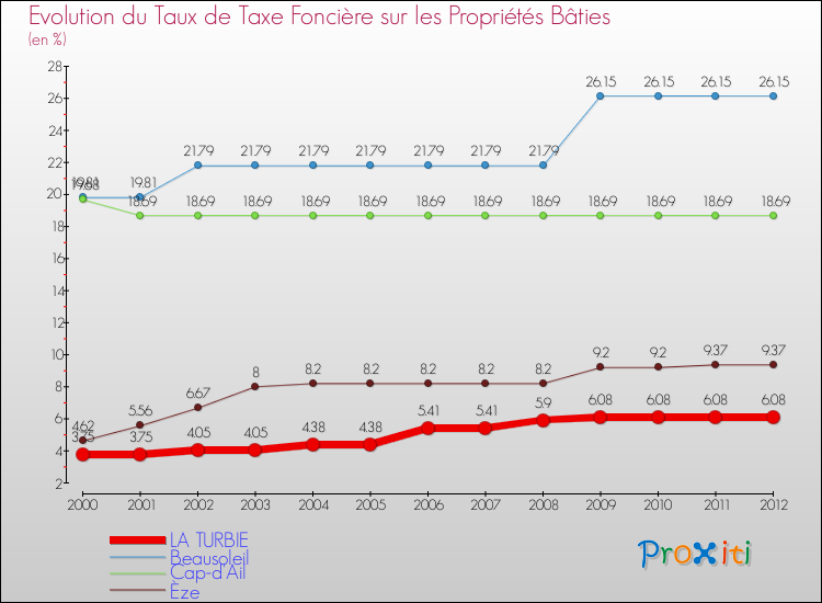 Evolution du taux de la taxe foncière sur le bati pour LA TURBIE et les communes proches de 2000 à 2012 Comparaison des taux de taxe foncière sur le bati pour LA TURBIE et les communes voisines de 2000 à 2012