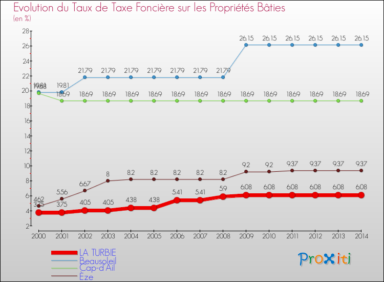 Evolution du taux de la taxe foncière sur le bati pour LA TURBIE et les communes proches de 2000 à 2014 Comparaison des taux de taxe foncière sur le bati pour LA TURBIE et les communes voisines de 2000 à 2014