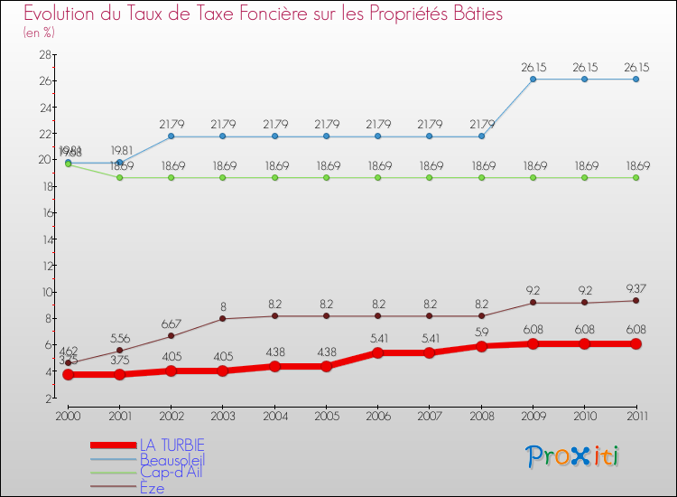 Evolution du taux de la taxe foncière sur le bati pour LA TURBIE et les communes proches Comparaison des taux de taxe foncière sur le bati pour LA TURBIE et les communes voisines