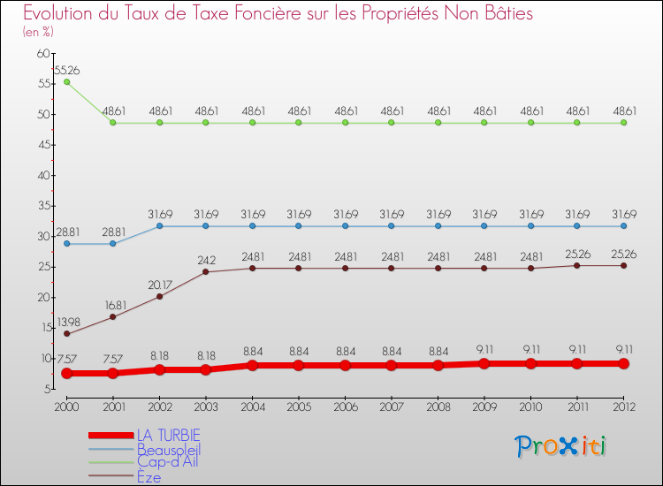 Evolution du taux de la taxe foncière sur les immeubles et terrains non batis pour LA TURBIE et les communes proches de 2000 à 2012 Comparaison des taux de la taxe foncière sur les immeubles et terrains non batis pour LA TURBIE et les communes voisines de 2000 à 2012
