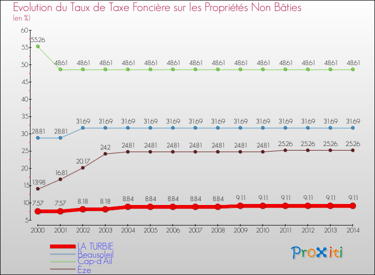 Evolution du taux de la taxe foncière sur les immeubles et terrains non batis pour LA TURBIE et les communes proches de 2000 à 2014 Comparaison des taux de la taxe foncière sur les immeubles et terrains non batis pour LA TURBIE et les communes voisines de 2000 à 2014