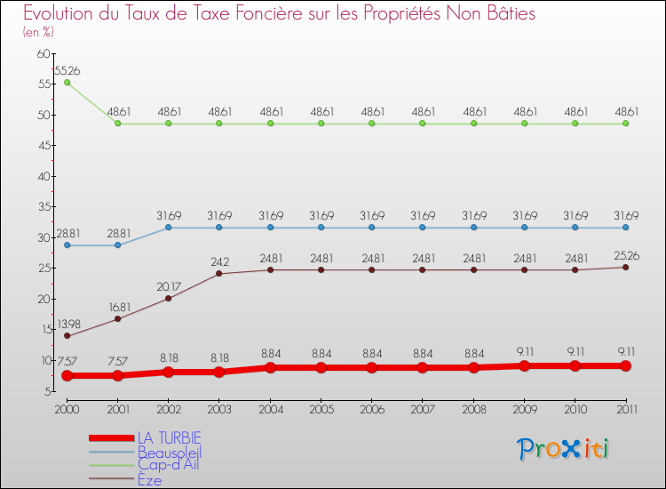 Evolution du taux de la taxe foncière sur les immeubles et terrains non batis pour LA TURBIE et les communes proches Comparaison des taux de la taxe foncière sur les immeubles et terrains non batis pour LA TURBIE et les communes voisines