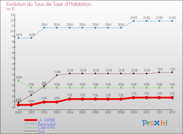 Evolution du taux de la taxe d'habitation pour LA TURBIE et les communes proches Comparaison des taux de la taxe d'habitation pour LA TURBIE et les communes voisines