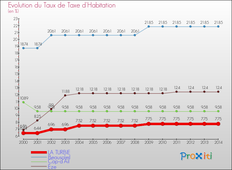 Evolution du taux de la taxe d'habitation pour LA TURBIE et les communes proches de 2000 à 2014 Comparaison des taux de la taxe d'habitation pour LA TURBIE et les communes voisines de 2000 à 2014