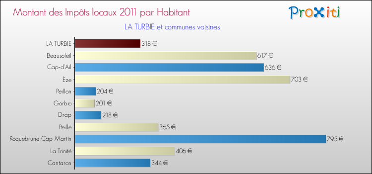 Montant des impôts locaux par Habitant pour LA TURBIE et les communes proches Comparaison des impôts locaux par habitant pour LA TURBIE et les communes voisines