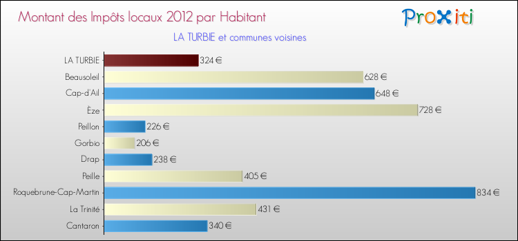 Montant des impôts locaux par Habitant pour LA TURBIE et les communes proches Comparaison des impôts locaux par habitant pour LA TURBIE et les communes voisines