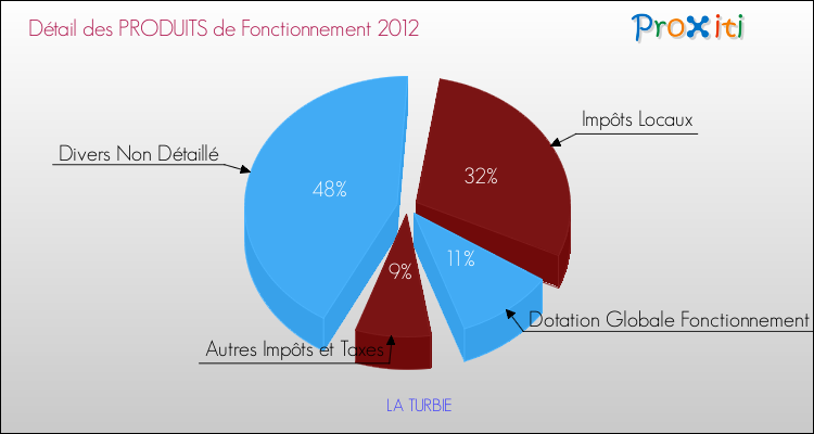 Décomposition du Budget de Fonctionnement 2012 de la commune de LA TURBIE Budget de Fonctionnement 2012 pour la commune de LA TURBIE