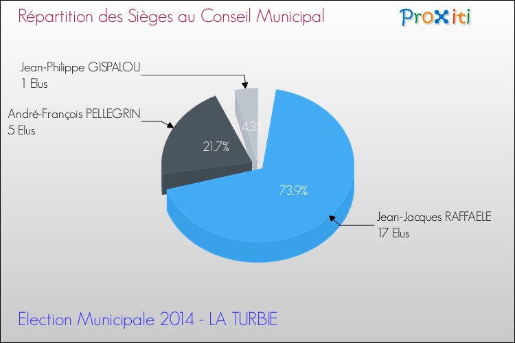 Elections Municipales 2014 - Répartition des élus au conseil municipal entre les listes au 2ème Tour pour la commune de LA TURBIE