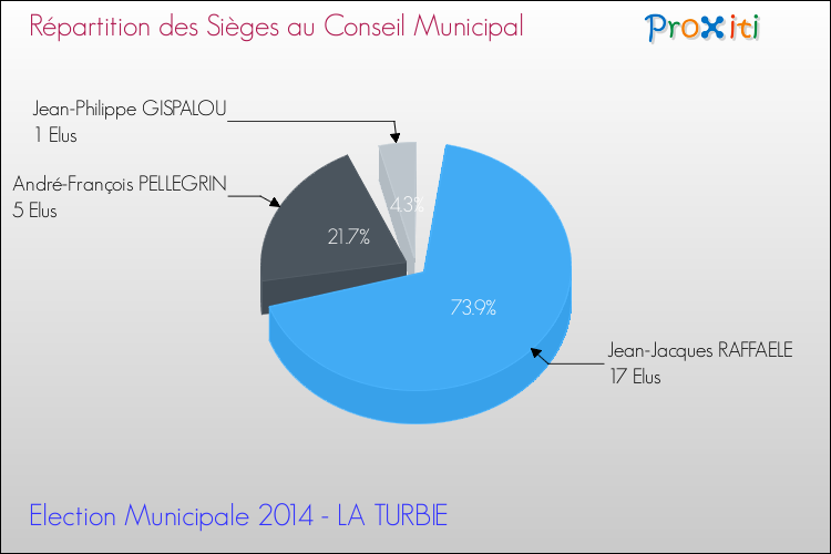 Répartition des élus au conseil municipal entre les listes au 2ème Tour des Elections Municipales 2014 de la commune de LA TURBIE Elections Municipales 2014 - Répartition des élus au conseil municipal entre les listes au 2ème Tour pour la commune de LA TURBIE