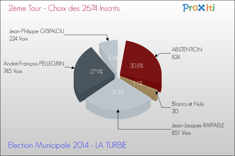 Elections Municipales 2014 - Résultats par rapport aux inscrits au 2ème Tour pour la commune de LA TURBIE