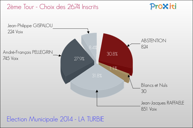 Résultats par rapport aux inscrits au 2ème Tour des Elections Municipales 2014 de la commune de LA TURBIE Elections Municipales 2014 - Résultats par rapport aux inscrits au 2ème Tour pour la commune de LA TURBIE