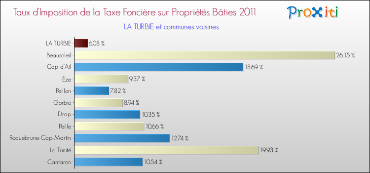 Taux d'imposition de la taxe foncière sur le bati 2011 pour LA TURBIE et les communes proches Comparaison des taux d'imposition de la taxe foncière sur le bati 2011 pour LA TURBIE et les communes voisines