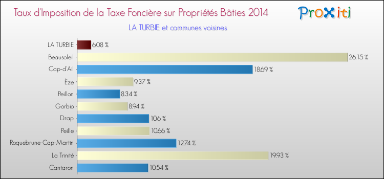 Taux d'imposition de la taxe foncière sur le bati 2014 pour LA TURBIE et les communes proches Comparaison des taux d'imposition de la taxe foncière sur le bati 2014 pour LA TURBIE et les communes voisines