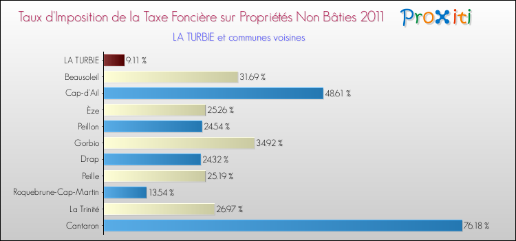 Taux d'imposition de la taxe foncière sur les immeubles et terrains non batis 2011 pour LA TURBIE et les communes proches Comparaison des taux d'imposition de la taxe foncière sur les immeubles et terrains non batis 2011 pour LA TURBIE et les communes voisines