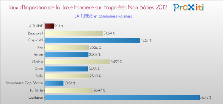 Taux d'imposition de la taxe foncière sur les immeubles et terrains non batis 2012 pour LA TURBIE et les communes proches Comparaison des taux d'imposition de la taxe foncière sur les immeubles et terrains non batis 2012 pour LA TURBIE et les communes voisines
