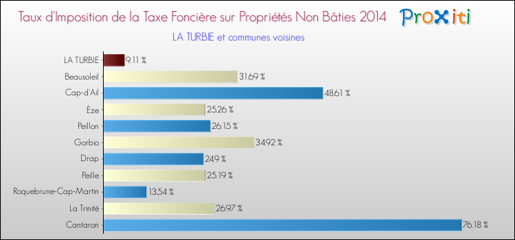 Comparaison des taux d'imposition de la taxe foncière sur les immeubles et terrains non batis 2014 pour LA TURBIE et les communes voisines