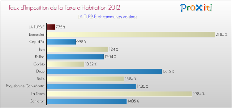 Taux d'imposition de la taxe d'habitation 2012 pour LA TURBIE et les communes proches Comparaison des taux d'imposition de la taxe d'habitation 2012 pour LA TURBIE et les communes voisines