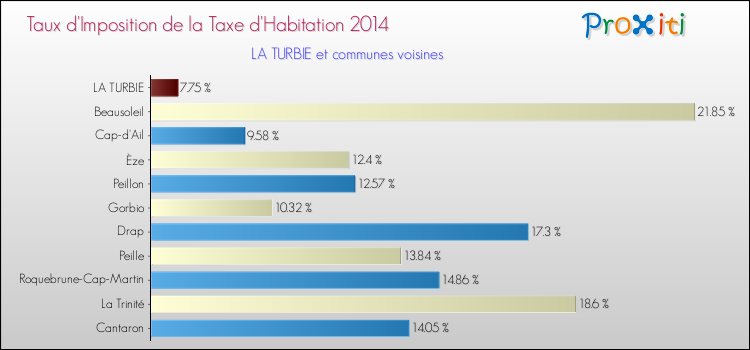 Taux d'imposition de la taxe d'habitation 2014 pour LA TURBIE et les communes proches Comparaison des taux d'imposition de la taxe d'habitation 2014 pour LA TURBIE et les communes voisines
