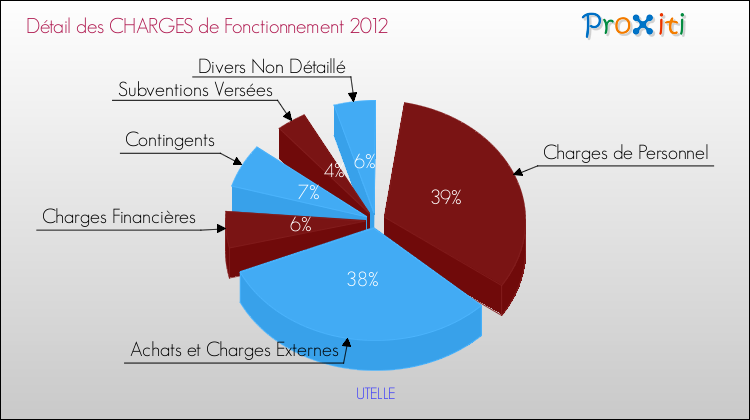 Décomposition des Charges de Fonctionnement 2012 de la commune de UTELLE Charges de Fonctionnement 2012 pour la commune de UTELLE