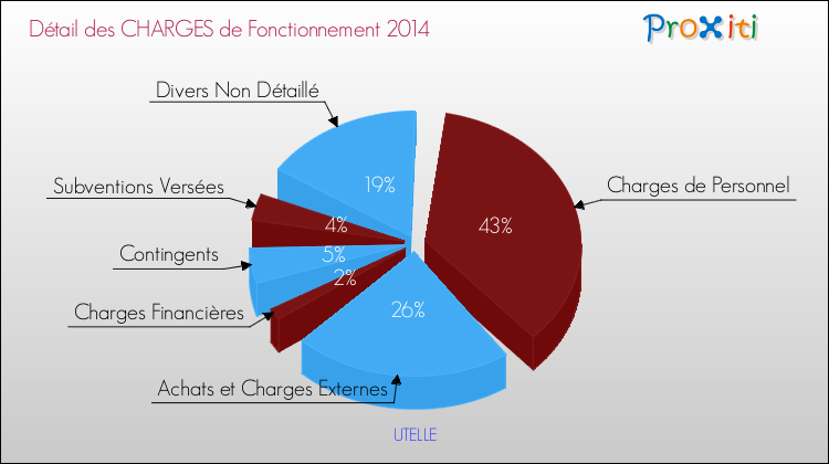 Décomposition des Charges de Fonctionnement 2014 de la commune de UTELLE Charges de Fonctionnement 2014 pour la commune de UTELLE