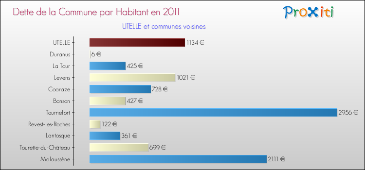 Dette par habitant de la commune en 2011 pour UTELLE et les communes proches Comparaison de la dette par habitant de la commune en 2011 pour UTELLE et les communes voisines