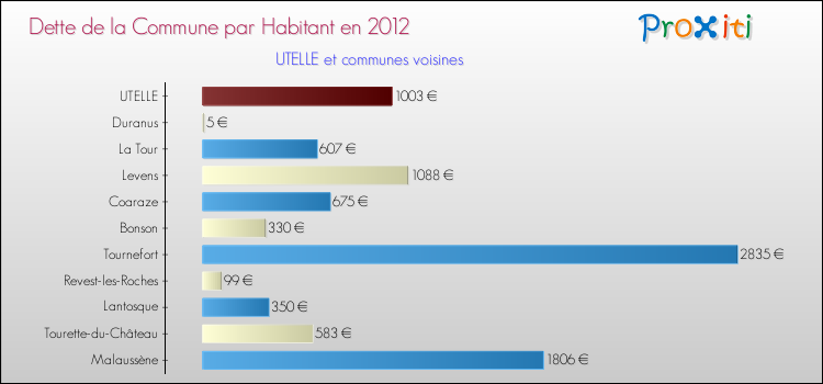 Dette par habitant de la commune en 2012 pour UTELLE et les communes proches Comparaison de la dette par habitant de la commune en 2012 pour UTELLE et les communes voisines
