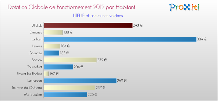 Montant des dotations globales de fonctionnement DGF par Habitant pour UTELLE et les communes proches Comparaison des des dotations globales de fonctionnement DGF par habitant pour UTELLE et les communes voisines