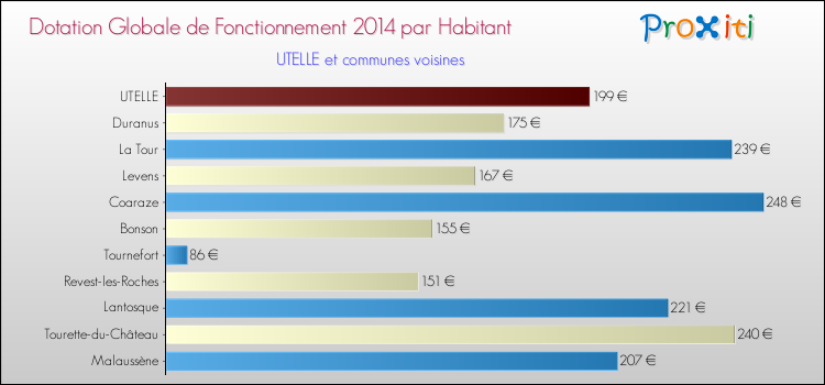 Montant des dotations globales de fonctionnement DGF par Habitant pour UTELLE et les communes proches en 2014. Comparaison des des dotations globales de fonctionnement DGF par habitant pour UTELLE et les communes voisines en 2014.