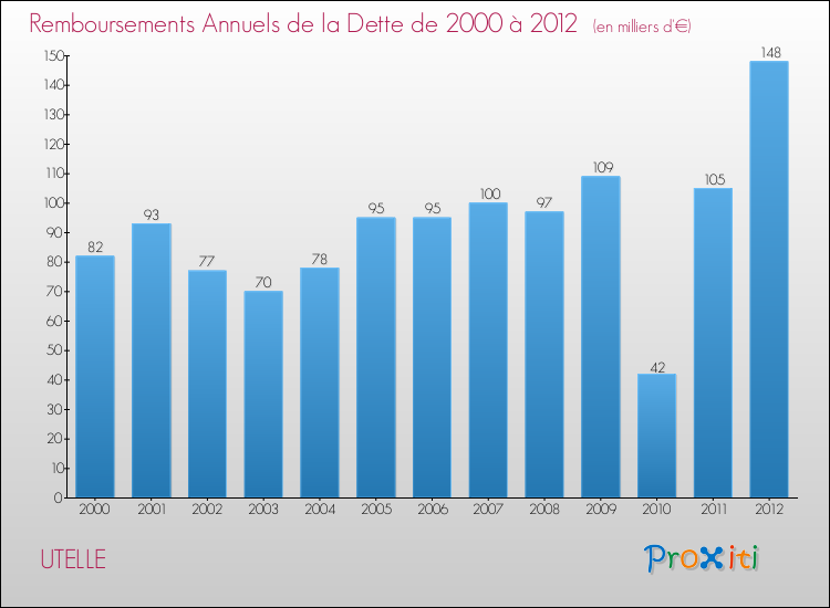 Evolution de l'annuité de la dette pour la commune de UTELLE de 2000 à 2012 Annuités de la dette pour UTELLE de 2000 à 2012
