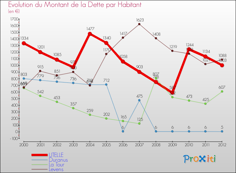 Evolution de la dette par habitant pour la commune de UTELLE et les communes proches de 2000 à 2012 Comparaison de la dette par habitant pour UTELLE et les communes voisines de 2000 à 2012