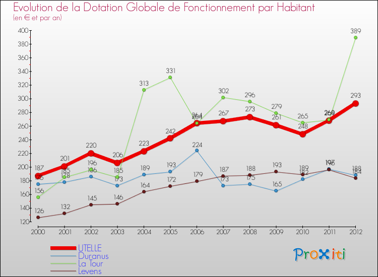Evolution et montant de la dotation globale de fonctionnement par Habitant pour UTELLE et les communes proches Comparaison des dotations globales de fonctionnement par habitant pour UTELLE et les communes voisines