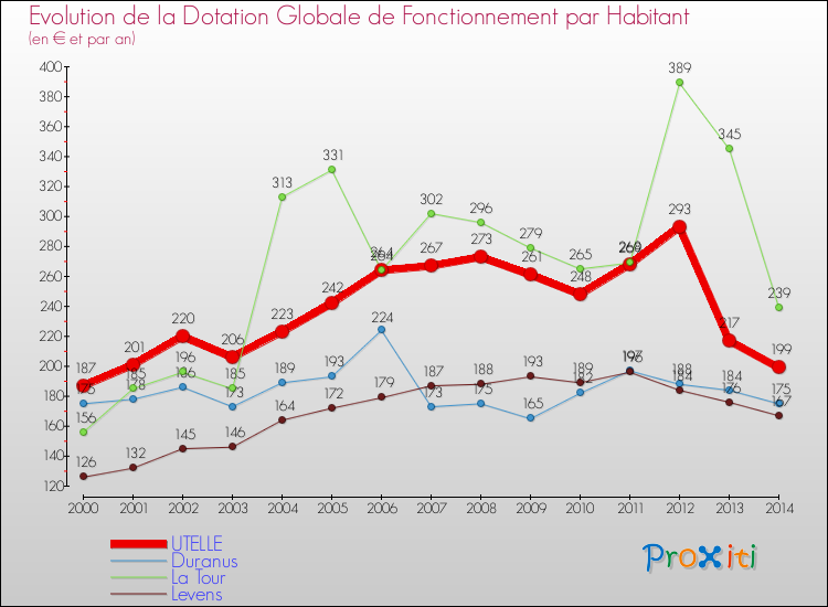 Evolution et montant de la dotation globale de fonctionnement par Habitant pour UTELLE et les communes proches de 2000 à 2014. Comparaison des dotations globales de fonctionnement par habitant pour UTELLE et les communes voisines de 2000 à 2014.