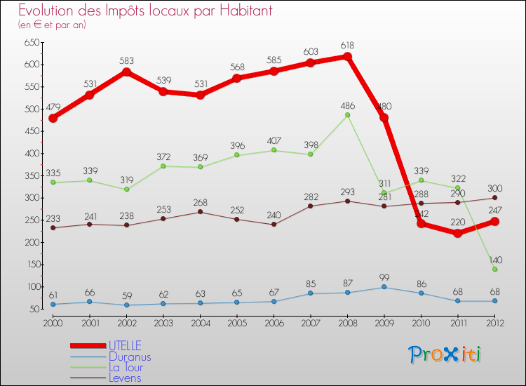 Evolution et montant des impôts locaux par Habitant pour UTELLE et les communes proches Comparaison des impôts locaux par habitant pour UTELLE et les communes voisines