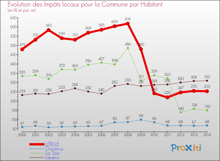 Evolution et montant des impôts locaux par Habitant pour UTELLE et les communes proches de 2000 à 2014 Comparaison des impôts locaux par habitant pour UTELLE et les communes voisines de 2000 à 2014