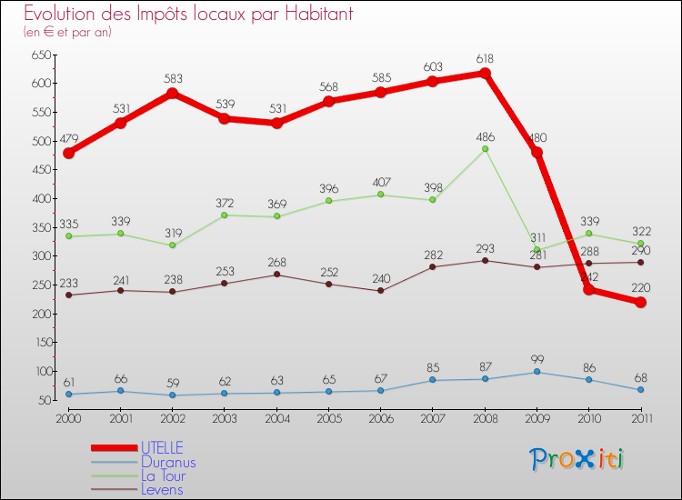 Evolution et montant des impôts locaux par Habitant pour UTELLE et les communes proches Comparaison des impôts locaux par habitant pour UTELLE et les communes voisines