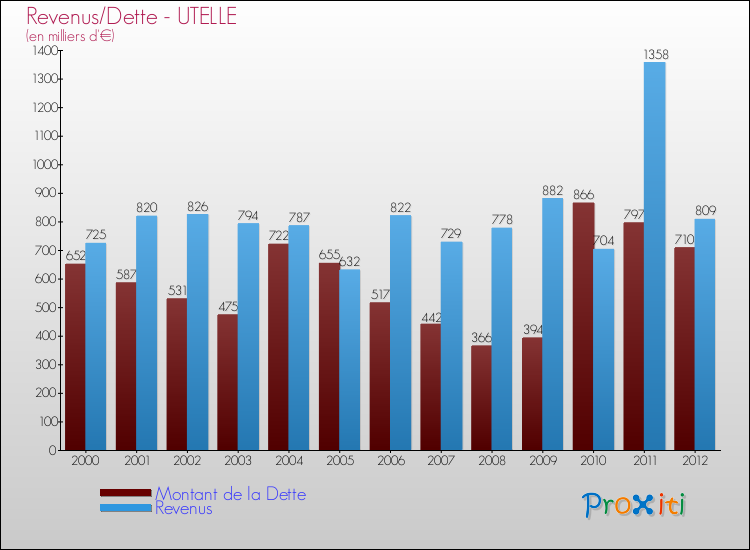 Evolution comparée de la dette et des revenus pour la commune de UTELLE de 2000 à 2012 Comparaison de la dette et des revenus pour UTELLE de 2000 à 2012