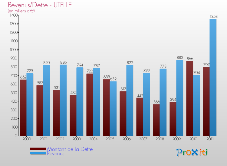 Evolution comparée de la dette et des revenus pour la commune de UTELLE de 2000 à 2011 Comparaison de la dette et des revenus pour UTELLE de 2000 à 2011
