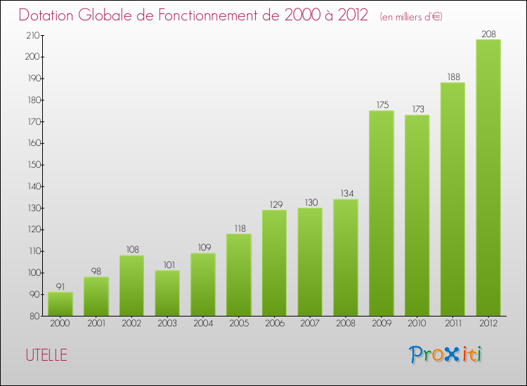 Evolution du montant de la Dotation Globale de Fonctionnement pour la commune de UTELLE de 2000 à 2012 Evolution du montant de la Dotation Globale de Fonctionnement pour UTELLE de 2000 à 2012