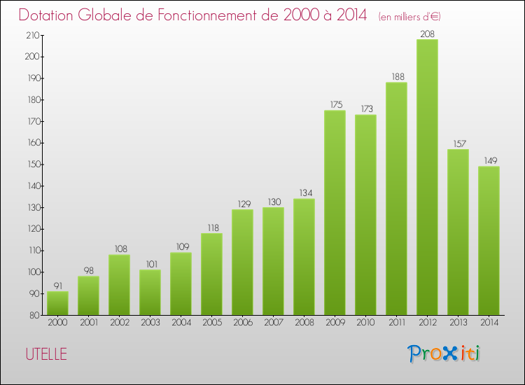 Evolution du montant de la Dotation Globale de Fonctionnement pour la commune de UTELLE de 2000 à 2014 Evolution du montant de la Dotation Globale de Fonctionnement pour UTELLE de 2000 à 2014