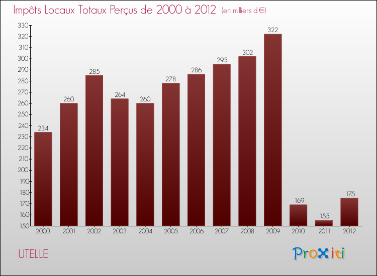 Evolution des Impôts Locaux pour la commune de UTELLE de 2000 à 2012 Evolution des Impôts Locaux pour UTELLE de 2000 à 2012