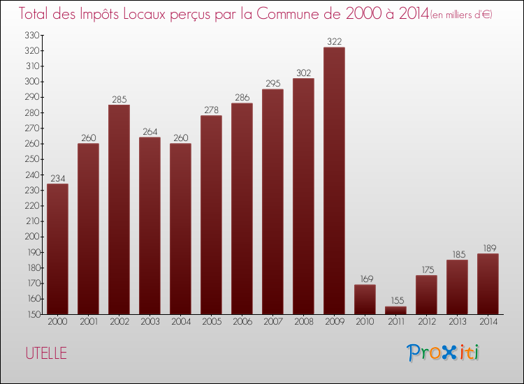 Evolution des Impôts Locaux pour la commune de UTELLE de 2000 à 2014 Evolution des Impôts Locaux pour UTELLE de 2000 à 2014