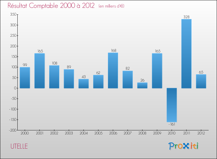 Evolution du résultat comptable pour la commune de UTELLE de 2000 à 2012 Evolution du résultat comptable pour UTELLE de 2000 à 2012