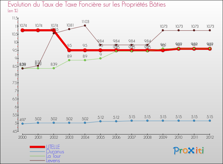 Evolution du taux de la taxe foncière sur le bati pour UTELLE et les communes proches de 2000 à 2012 Comparaison des taux de taxe foncière sur le bati pour UTELLE et les communes voisines de 2000 à 2012